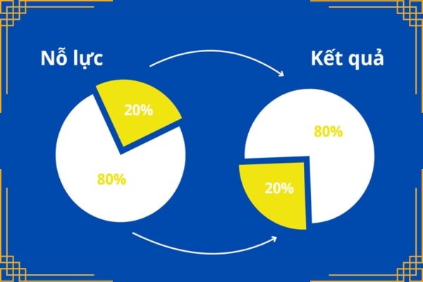 nguyên tắc Pareto 80/20